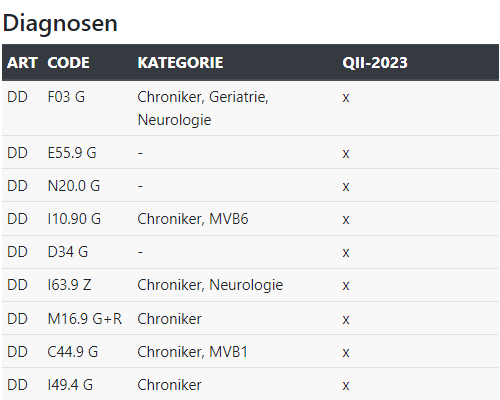 Bild der Patientenakte mit Hinweis auf geförderte Diagnosen in Honorar+Plus Bild der Patientenakte mit Hinweis auf geförderte Diagnosen in Honorarplus